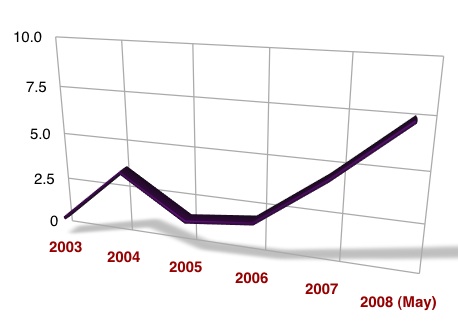 Chinese Inflation Rate