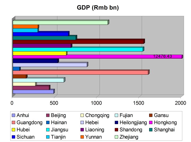 Graph Gdp