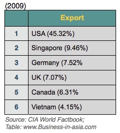Cambodia Exports