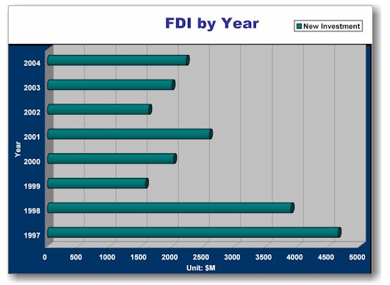 FDI by year